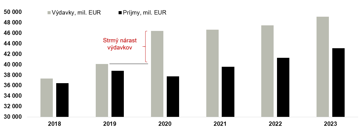 Graf vývoja verejných financií 