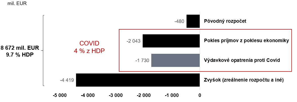 Graf zloženia deficitu v roku 2020 | Tatra banka Graf zloženia deficitu v roku 2020