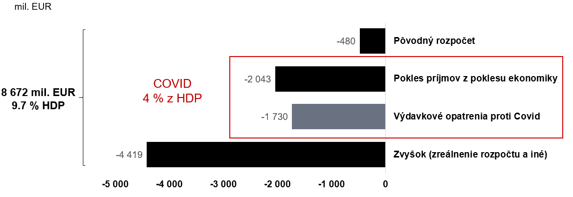 Graf zloženia deficitu v roku 2020