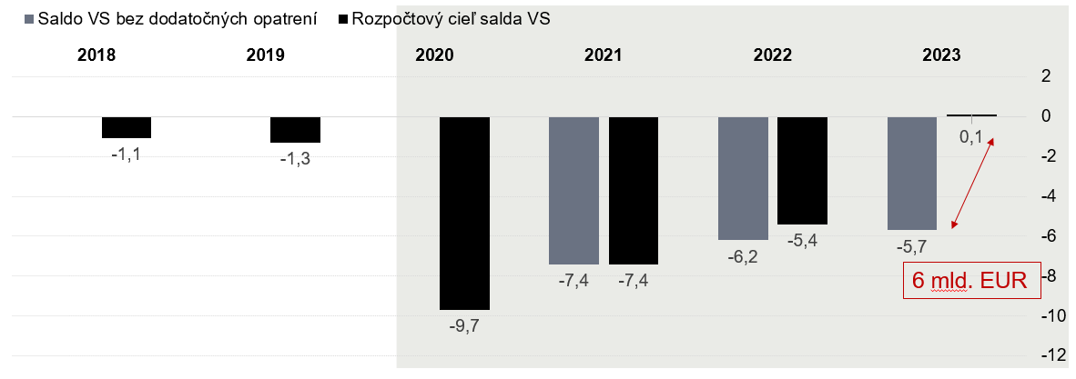 Graf deficitu verejných financií, % HDP | Tatra banka Graf deficitu verejných financií, % HDP