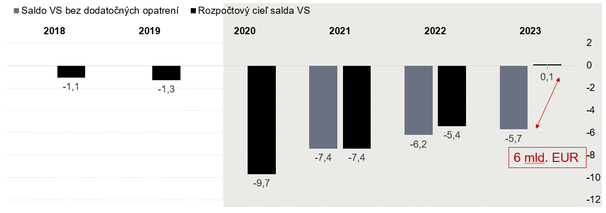 Graf deficitu verejných financií, % HDP