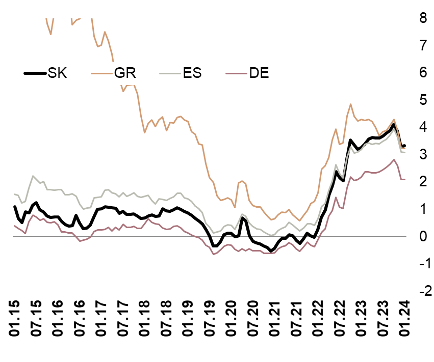 Vývoj dlhodobých sadzieb SR a vybraných krajín eurozóny | Zdroj: NBS vyvoj dlhodobych sadzieb SR a vybranych krajin eurozony