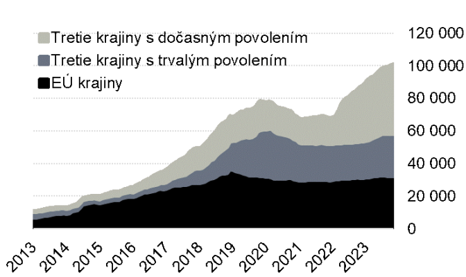 Vývoj počtu zamestnancov zo zahraničia | Zdroj: ÚPSVaR pocet zahranicnych zamestnancov na slovensku