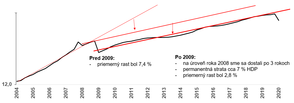Vývoj slovenského HDP od roku 2004 dodnes | Tatra banka Vývoj slovenského HDP od roku 2004 dodnes
