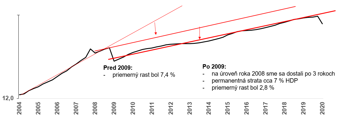 Vývoj slovenského HDP od roku 2004 dodnes