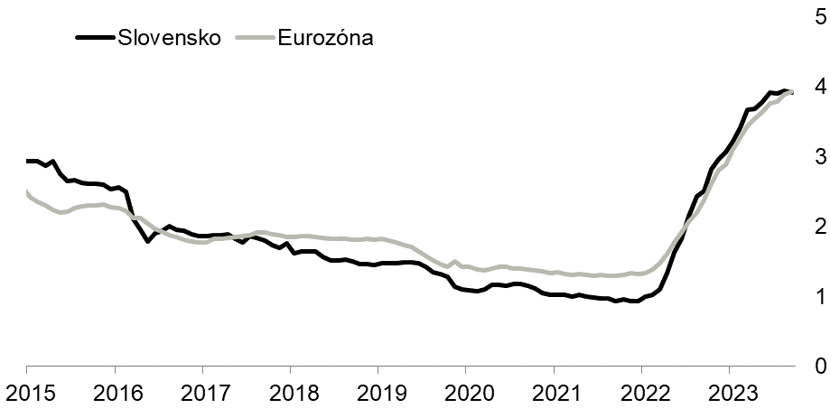 porovnanie urokovych sadzieb na hypotekach v eurozone