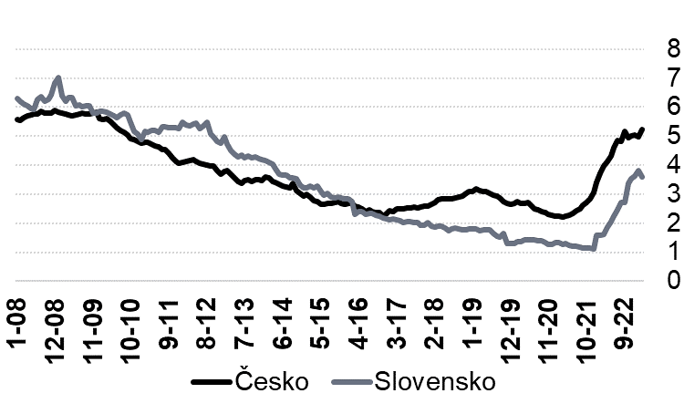 urokove sadzby na hypotekach na slovensku a v cesku