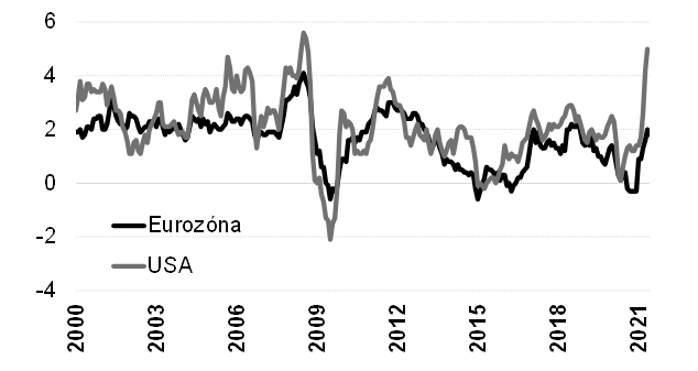vyvoj inflacie USA eurozona