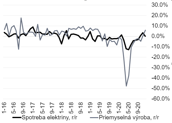 graf vyvoja-elektriny-premyselnej-vyroby