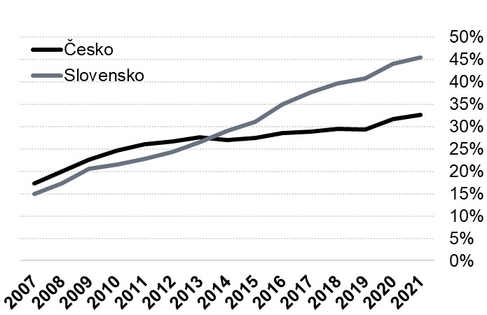 zadlzenost domacnosti v cesku a na slovensku