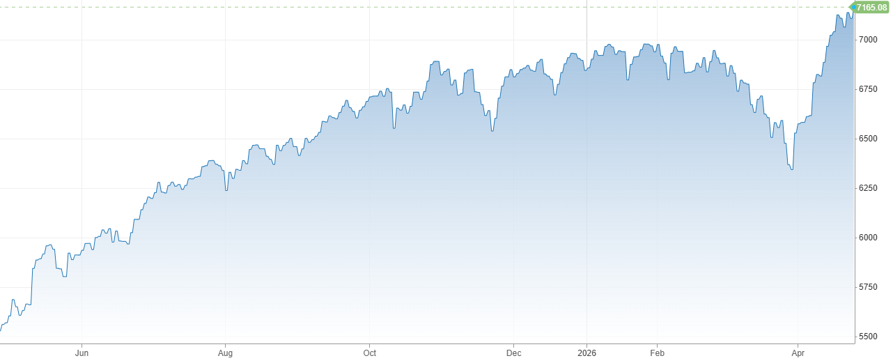 Vývoj akciového indexu S&P 500 za posledný rok | Tatra banka
