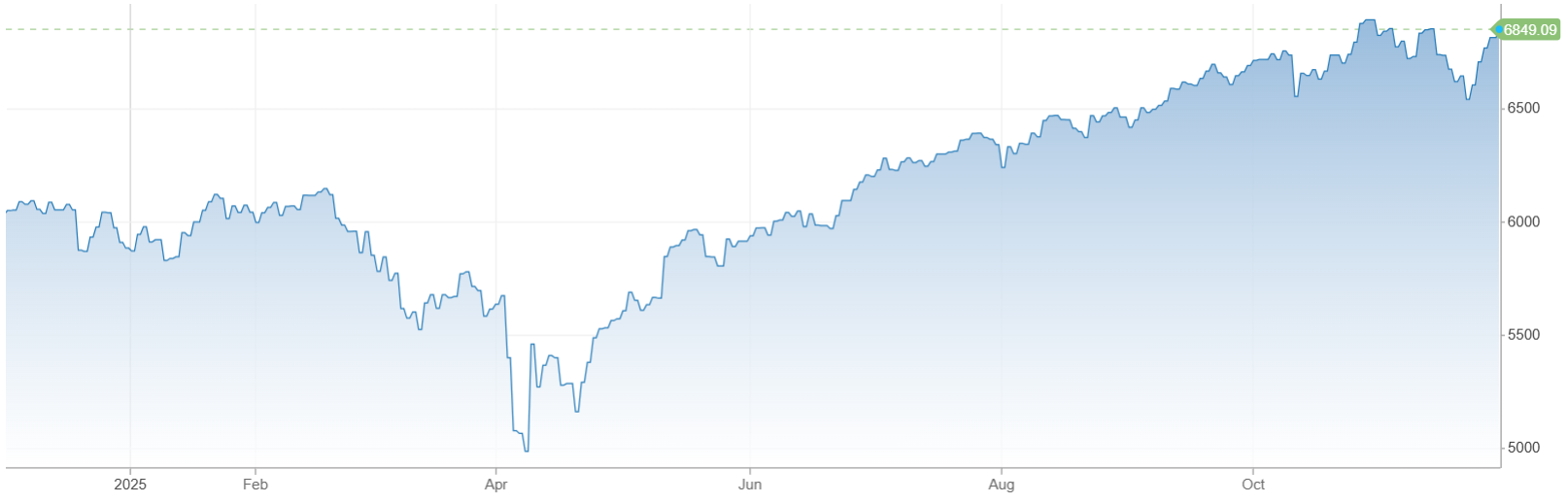 Vývoj akciového indexu S&P 500 za posledný rok | Tatra banka
