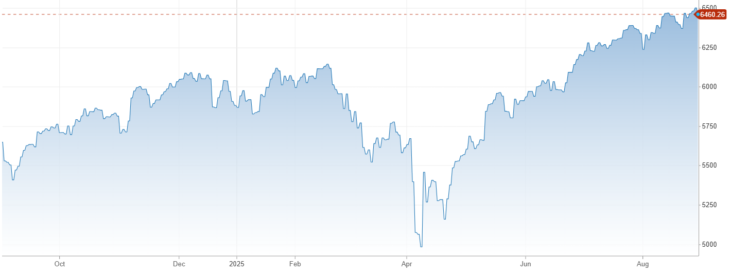 Vývoj akciového indexu S&P 500 za posledný rok | Tatra banka