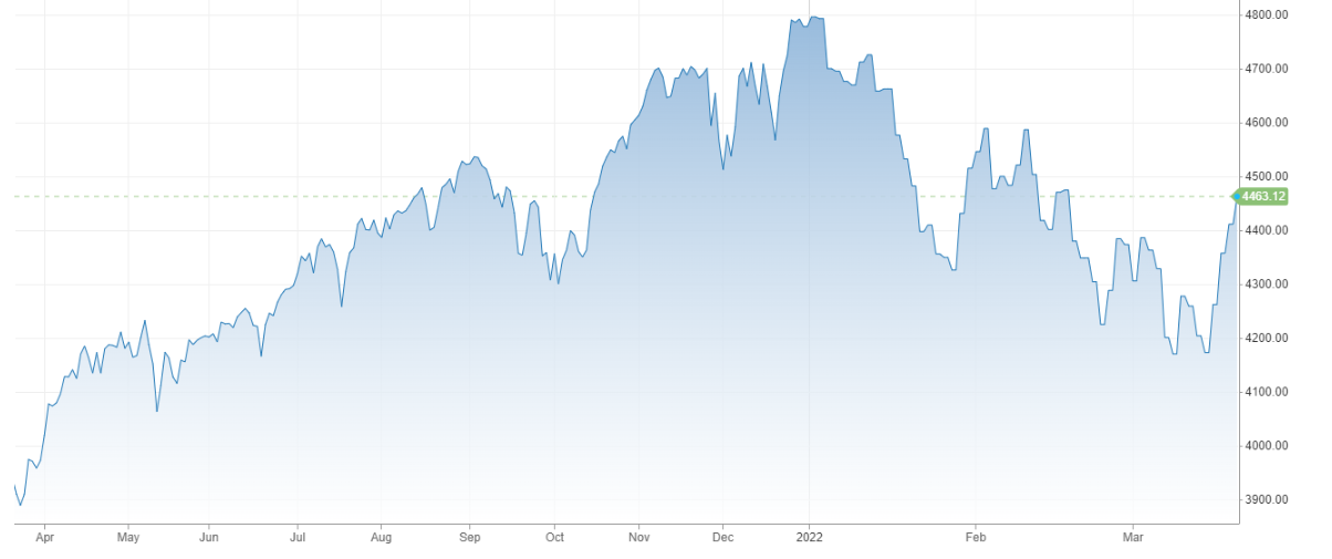 Vývoj akciového indexu S&P 500 za posledný rok