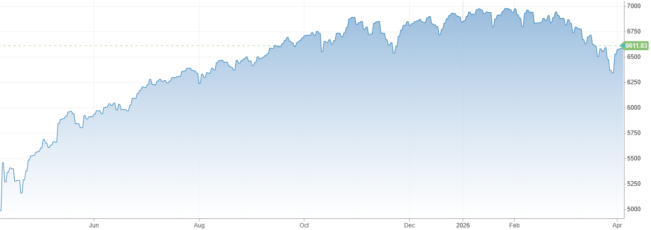Vývoj akciového indexu S&P 500 za posledný rok | Tatra banka