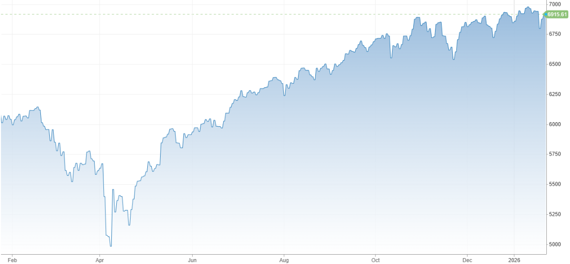 Vývoj akciového indexu S&P 500 za posledný rok | Tatra banka