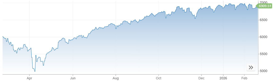 Vývoj akciového indexu S&P 500 za posledný rok | Tatra banka