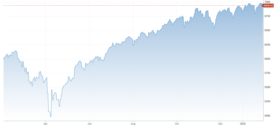 Vývoj akciového indexu S&P 500 za posledný rok | Tatra banka