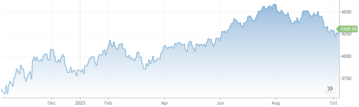 Vývoj akciového indexu S&P 500 za posledný rok
