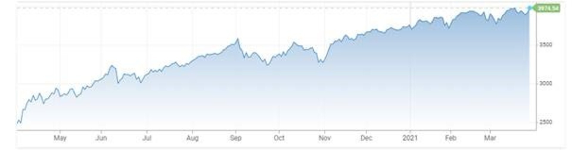 Vývoj akciového indexu S&P 500