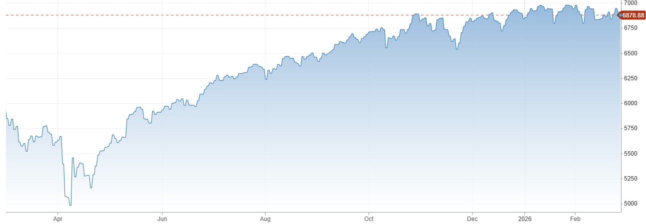 Vývoj akciového indexu S&P 500 za posledný rok | Tatra banka