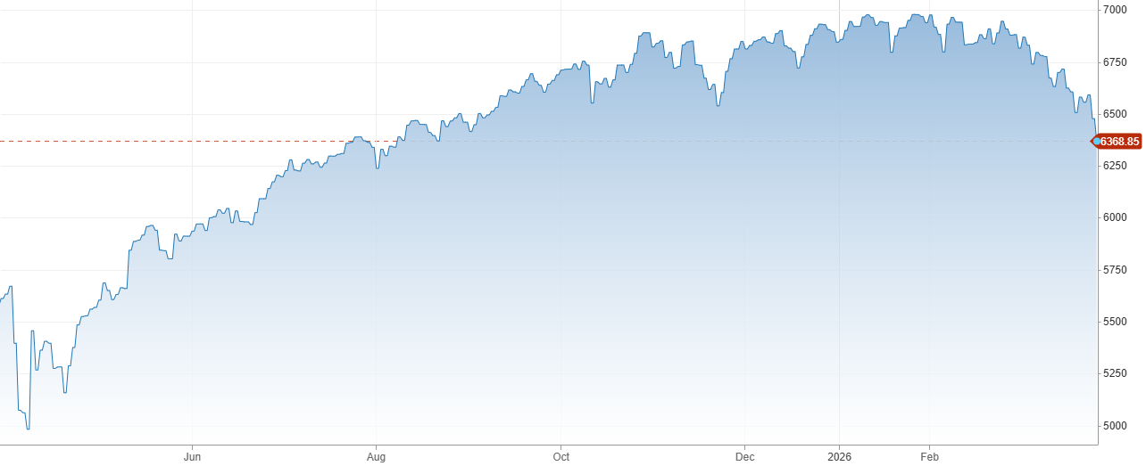 Vývoj akciového indexu S&P 500 za posledný rok | Tatra banka