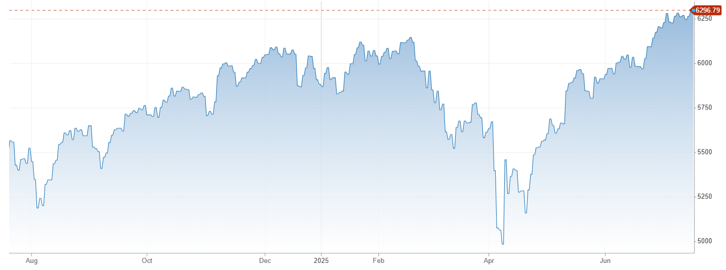 Vývoj akciového indexu S&P 500 za posledný rok | Tatra banka