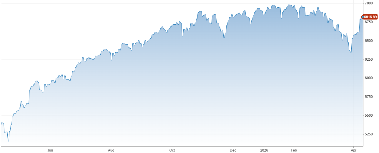 Vývoj akciového indexu S&P 500 za posledný rok | Tatra banka