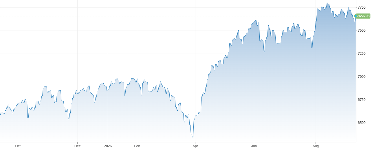 Vývoj akciového indexu S&P 500 za posledný rok | Tatra banka