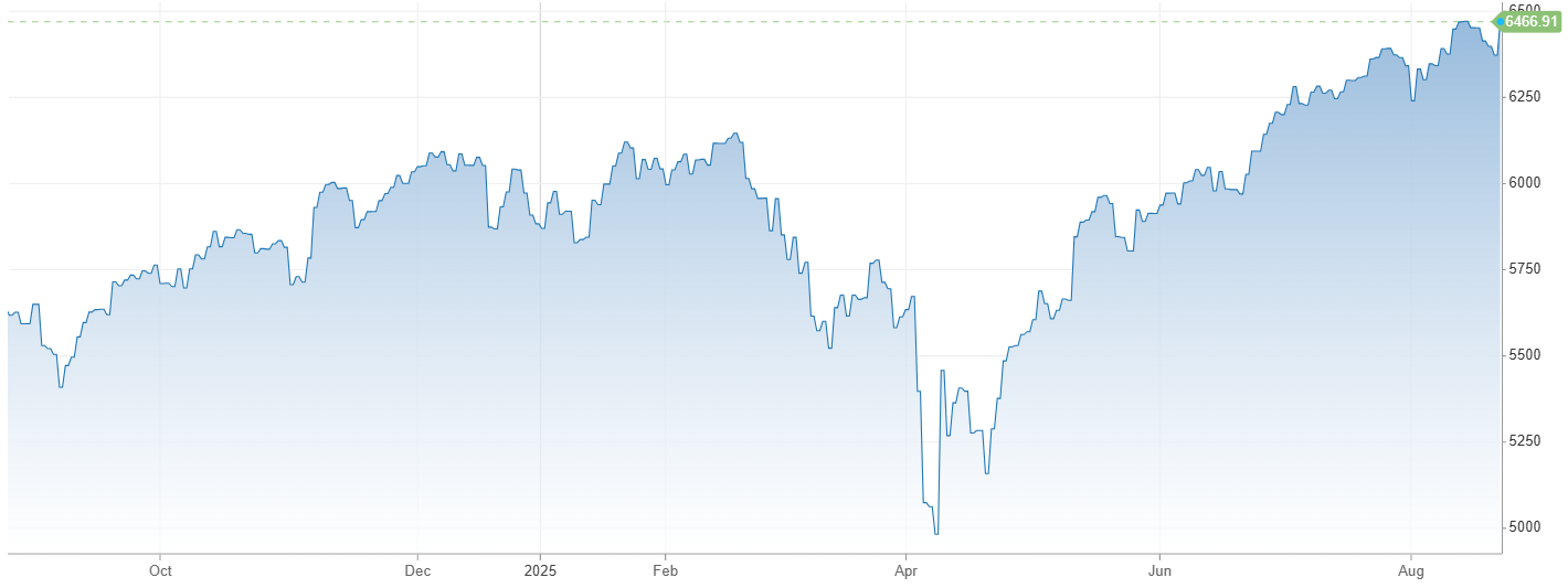 Vývoj akciového indexu S&P 500 za posledný rok  | Tatra banka