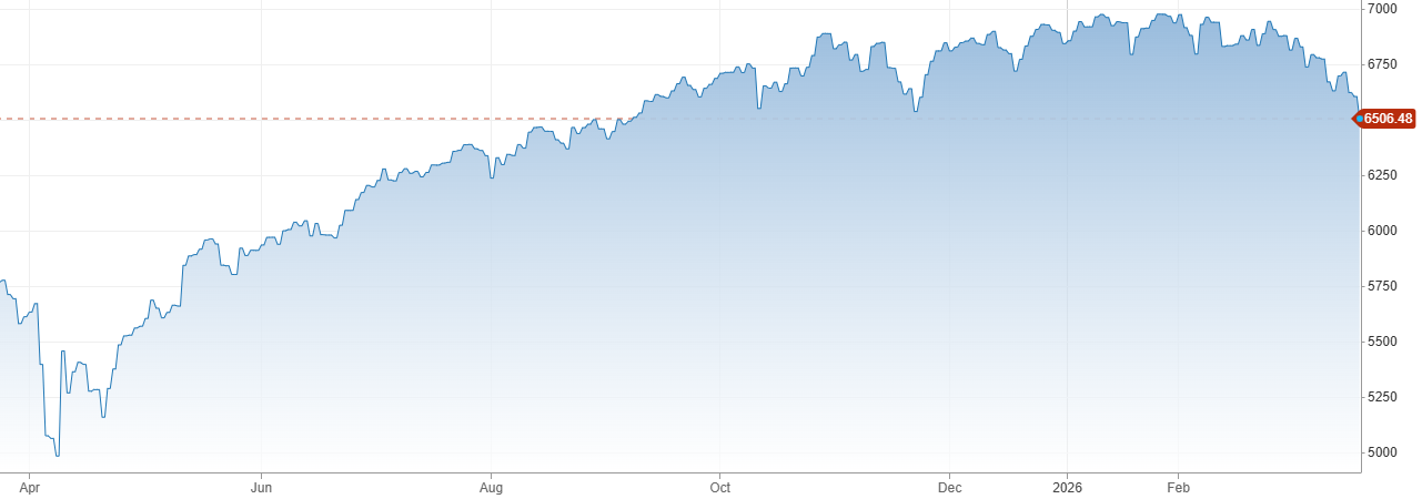 Vývoj akciového indexu S&P 500 za posledný rok | Tatra banka