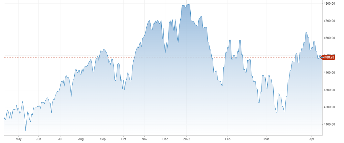 Vývoj akciového indexu S&P 500 za posledný rok
