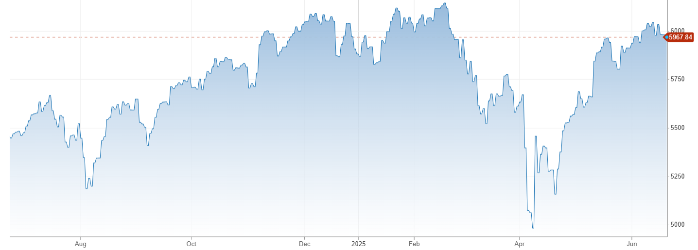 Vývoj akciového indexu S&P 500 za posledný rok