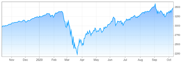 Vývoj akciového indexu S&P 500 v tomto roku | Tatra banka index S&P 500