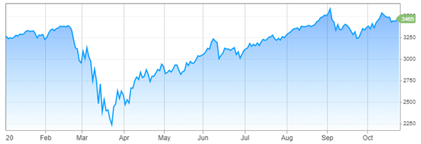 Vývoj akciového indexu S&P 500 | Tatra banka