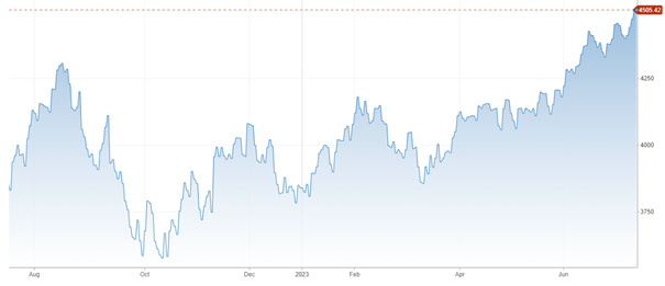 Vývoj akciového indexu S&P 500 za posledný rok