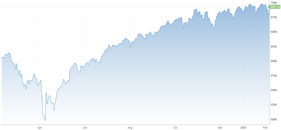 Vývoj akciového indexu S&P 500 za posledný rok | Tatra banka