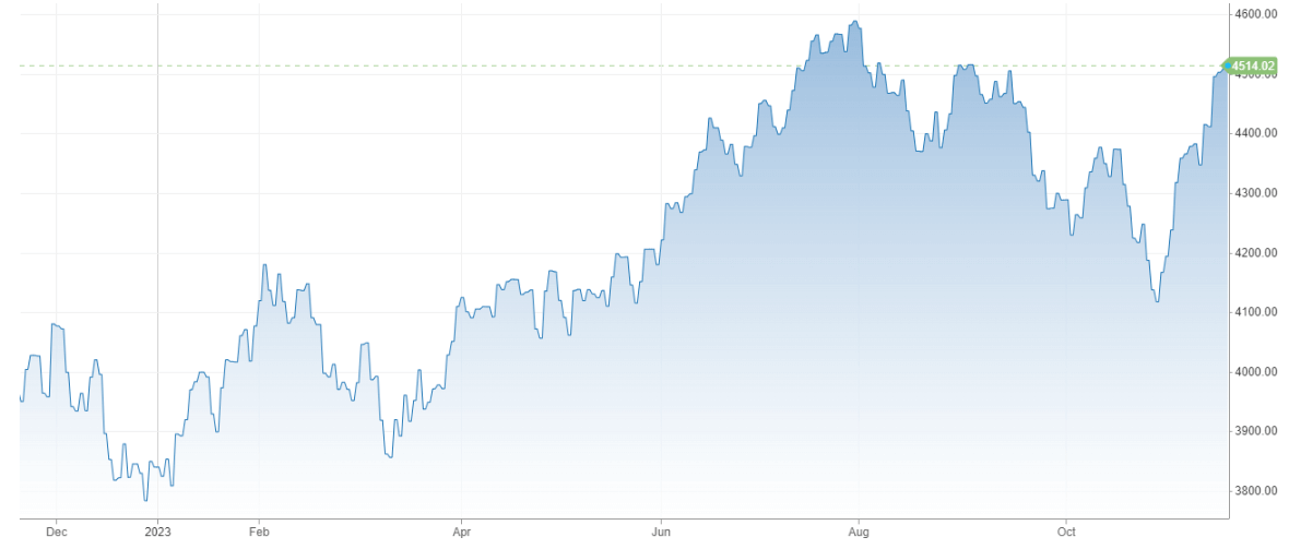 Vývoj akciového indexu S&P 500 za posledný rok