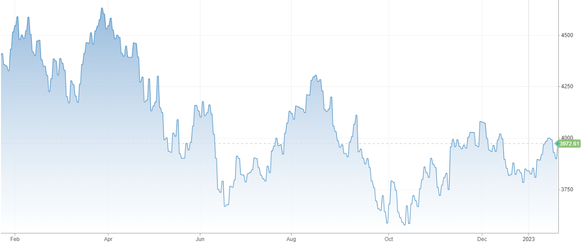Vývoj akciového indexu S&P za posledný rok