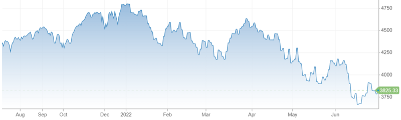 Vývoj akciového indexu S&P 500 za posledný rok