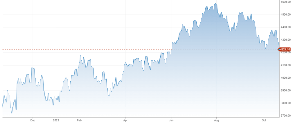Vývoj akciového indexu S&P 500 za posledný rok