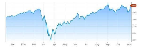 S&P 500 vyvoj akcioveho indexu