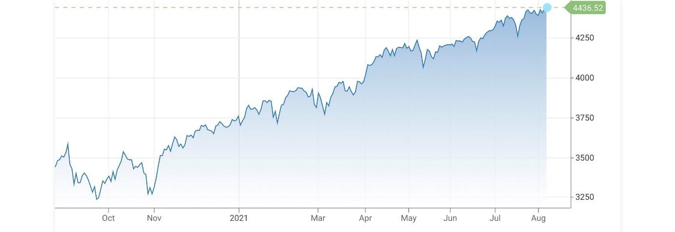 Vývoj akciového indexu S&P 500 k 09.08.