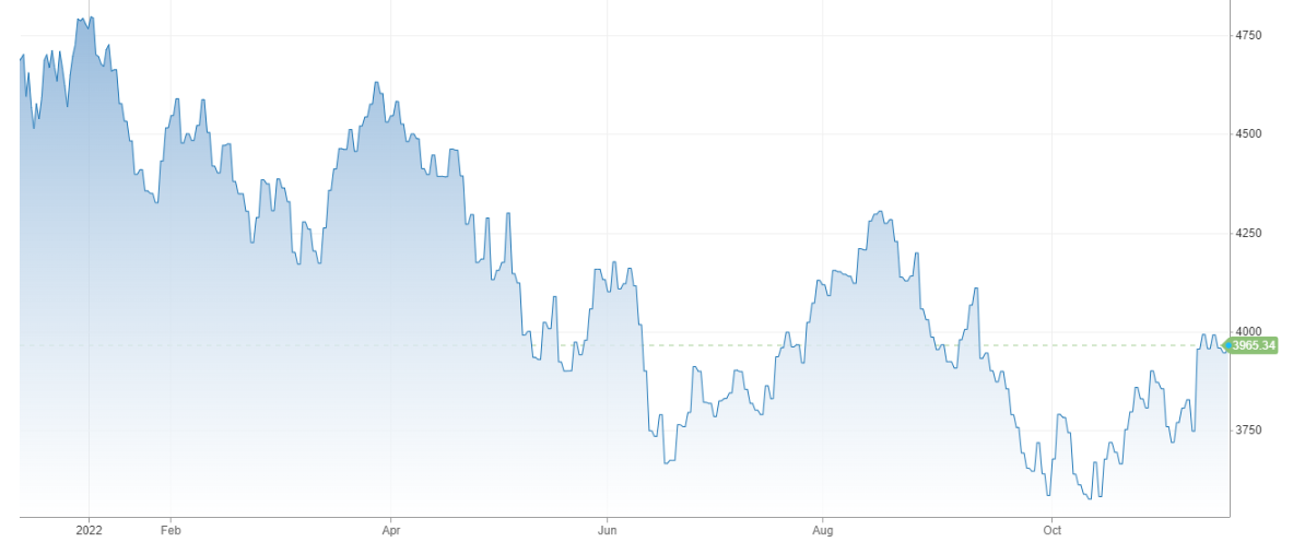 Vývoj akciového indexu S&P 500 za posledný rok