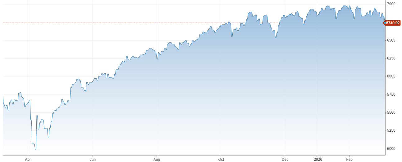 Vývoj akciového indexu S&P 500 za posledný rok | Tatra banka