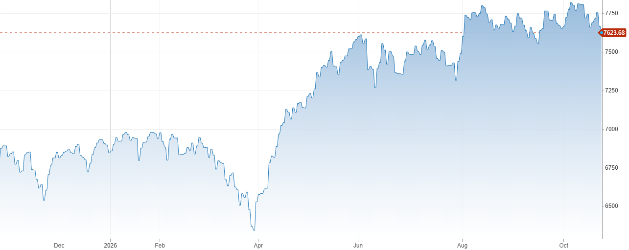 Vývoj akciového indexu S&P 500 za posledný rok | Tatra banka