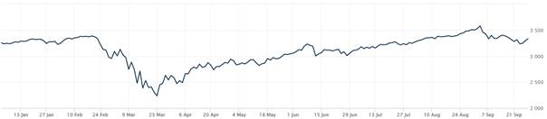 Vývoj akciového indexu S&P 500 v tomto roku | Tatra banka Vyvoj akcioveho indexu S&P 500