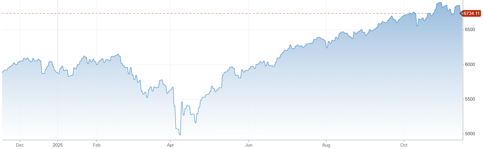Vývoj akciového indexu S&P 500 za posledný rok | Tatra banka