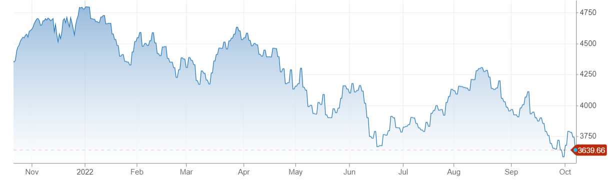Vývoj akciového indexu S&P 500 za posledný rok