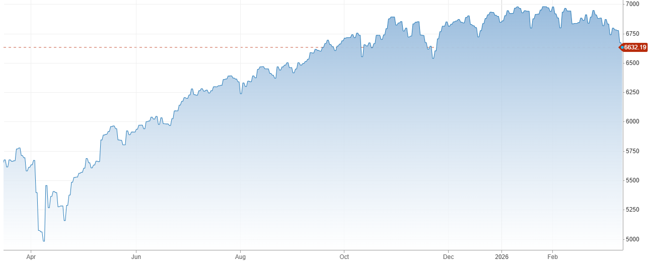 Vývoj akciového indexu S&P 500 za posledný rok | Tatra banka
